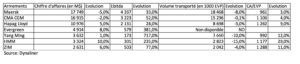Tableau des résultats financiers des armements au Q3 2020