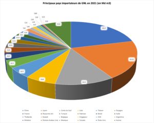 GNL Mozambique Importations