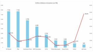 Evolution des revenus par société de manutention