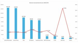 Evolution des volumes traités par les sociétés de manutentionnaires