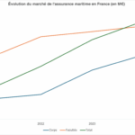 L'évolution de l'assurance maritime