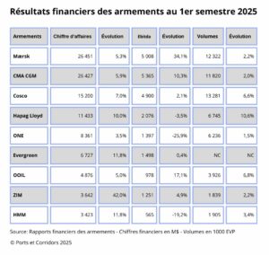 Tableau des résultats financiers des armements conteneurs