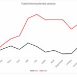 La fiabilité des 130 services analysés par Sea Intelligence en hausse en 2025. 
