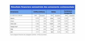 Résultats financiers des armements conteneurisés au premier semestre 2026.