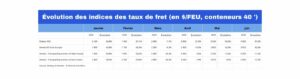 Evolution des indices des taux de fret par Drewry et Xeneta